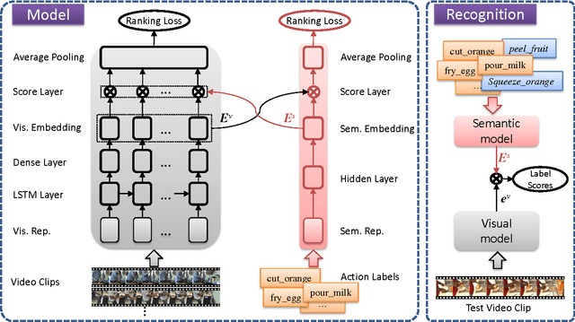 Figure 1 for Multi-Label Zero-Shot Human Action Recognition via Joint Latent Embedding