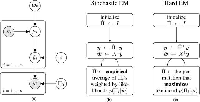Figure 1 for Stochastic EM for Shuffled Linear Regression
