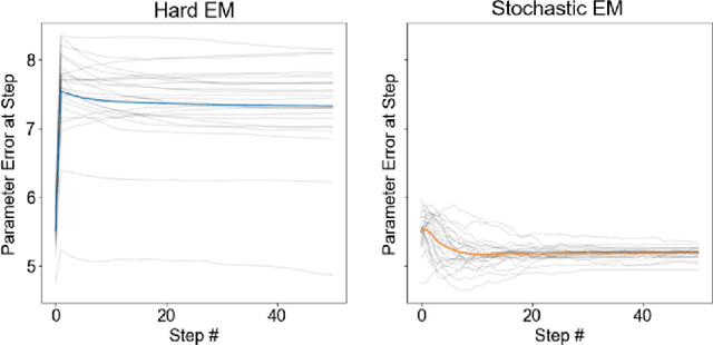 Figure 3 for Stochastic EM for Shuffled Linear Regression