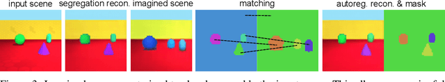 Figure 4 for Slot Order Matters for Compositional Scene Understanding