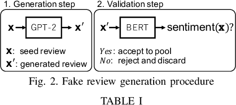 Figure 2 for Generating Sentiment-Preserving Fake Online Reviews Using Neural Language Models and Their Human- and Machine-based Detection