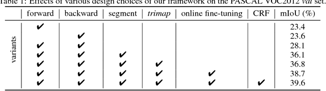 Figure 2 for Learning Pixel-wise Labeling from the Internet without Human Interaction