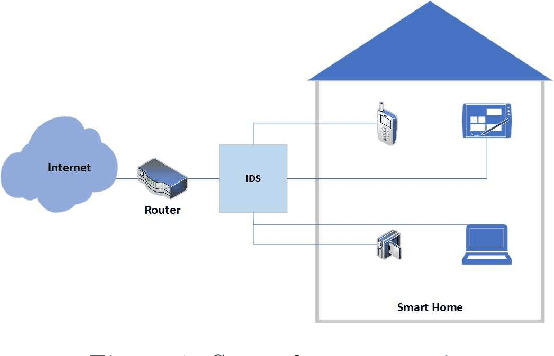 Figure 1 for Explainable and Optimally Configured Artificial Neural Networks for Attack Detection in Smart Homes