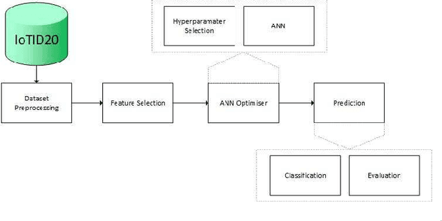 Figure 3 for Explainable and Optimally Configured Artificial Neural Networks for Attack Detection in Smart Homes