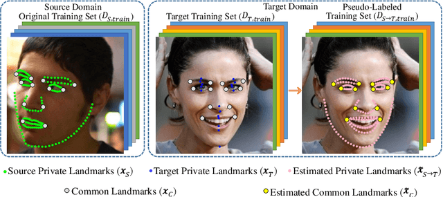 Figure 3 for Transferring Landmark Annotations for Cross-Dataset Face Alignment