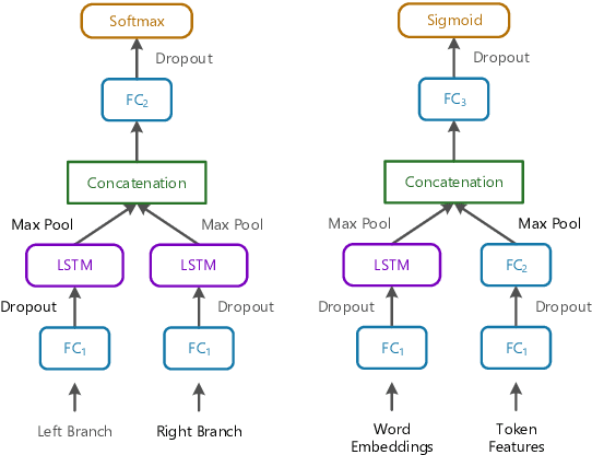 Figure 3 for Temporal Information Extraction for Question Answering Using Syntactic Dependencies in an LSTM-based Architecture