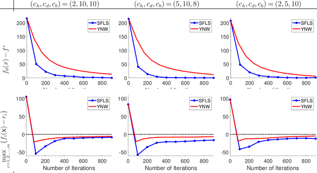 Figure 1 for A Data Efficient and Feasible Level Set Method for Stochastic Convex Optimization with Expectation Constraints