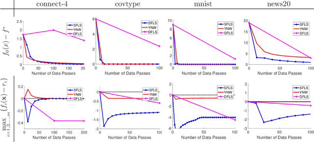 Figure 3 for A Data Efficient and Feasible Level Set Method for Stochastic Convex Optimization with Expectation Constraints