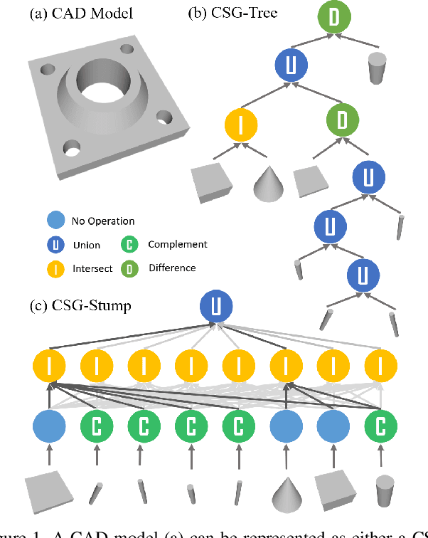 Figure 1 for CSG-Stump: A Learning Friendly CSG-Like Representation for Interpretable Shape Parsing