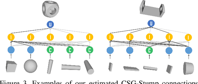 Figure 4 for CSG-Stump: A Learning Friendly CSG-Like Representation for Interpretable Shape Parsing