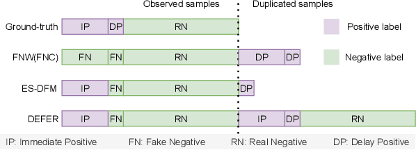 Figure 4 for Asymptotically Unbiased Estimation for Delayed Feedback Modeling via Label Correction
