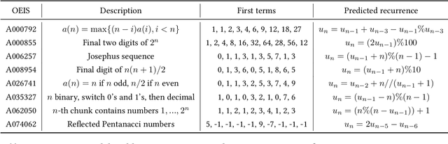 Figure 1 for Deep Symbolic Regression for Recurrent Sequences