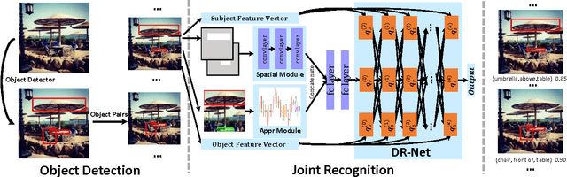 Figure 3 for Detecting Visual Relationships with Deep Relational Networks