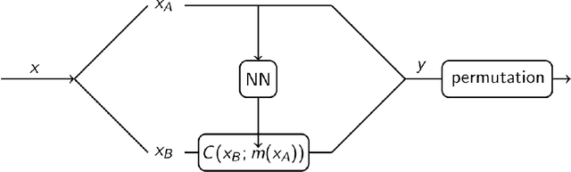 Figure 1 for i-flow: High-dimensional Integration and Sampling with Normalizing Flows