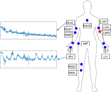 Figure 1 for Deep Transfer Learning for Cross-domain Activity Recognition