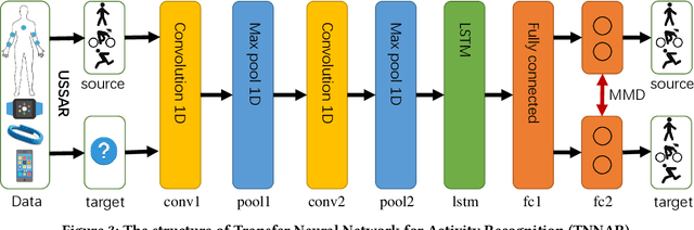 Figure 4 for Deep Transfer Learning for Cross-domain Activity Recognition