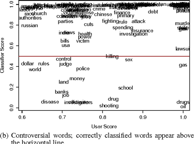 Figure 3 for Controversy and Sentiment in Online News