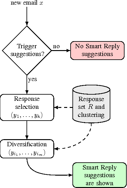 Figure 3 for Efficient Natural Language Response Suggestion for Smart Reply