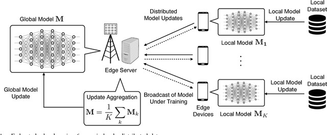 Figure 1 for Broadband Analog Aggregation for Low-Latency Federated Edge Learning (Extended Version)