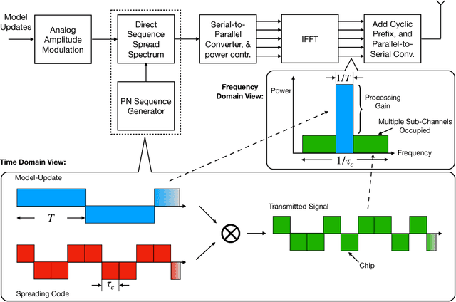 Figure 4 for Broadband Analog Aggregation for Low-Latency Federated Edge Learning (Extended Version)