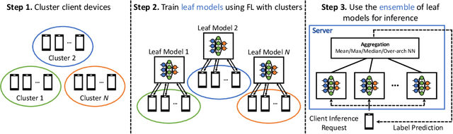 Figure 1 for FEL: High Capacity Learning for Recommendation and Ranking via Federated Ensemble Learning