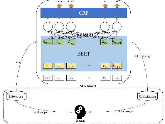 Figure 2 for LTP: A New Active Learning Strategy for CRF-Based Named Entity Recognition