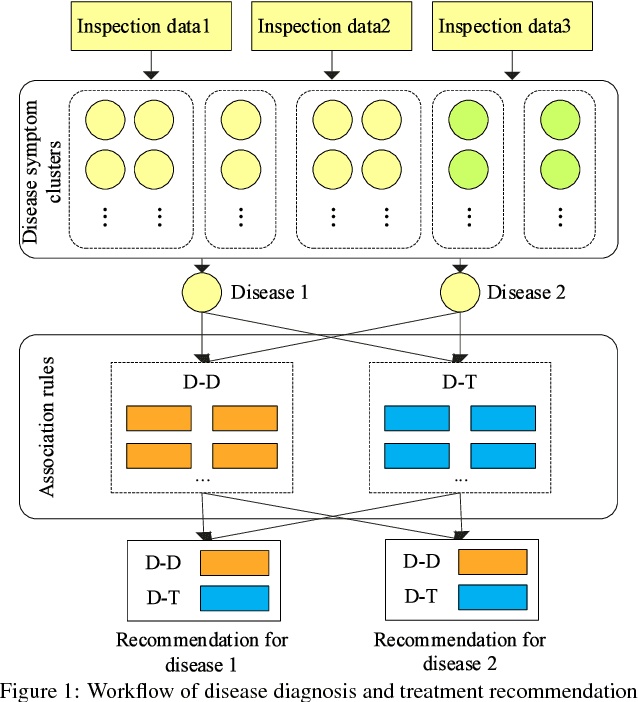 Figure 1 for A Disease Diagnosis and Treatment Recommendation System Based on Big Data Mining and Cloud Computing
