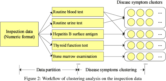 Figure 3 for A Disease Diagnosis and Treatment Recommendation System Based on Big Data Mining and Cloud Computing