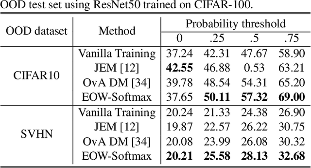 Figure 4 for Energy-Based Open-World Uncertainty Modeling for Confidence Calibration