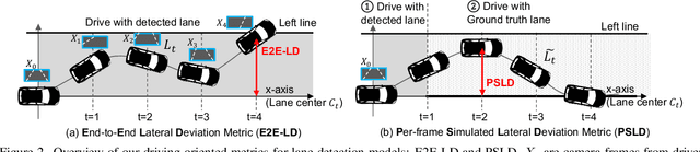 Figure 3 for Towards Driving-Oriented Metric for Lane Detection Models