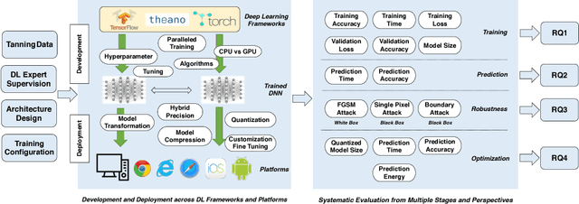 Figure 1 for An Orchestrated Empirical Study on Deep Learning Frameworks and Platforms