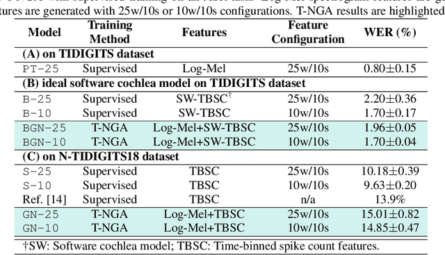 Figure 2 for T-NGA: Temporal Network Grafting Algorithm for Learning to Process Spiking Audio Sensor Events