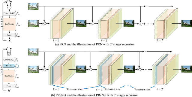 Figure 3 for Progressive Image Deraining Networks: A Better and Simpler Baseline