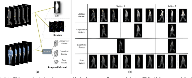 Figure 1 for On Learning Disentangled Representations for Gait Recognition