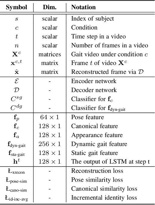 Figure 3 for On Learning Disentangled Representations for Gait Recognition