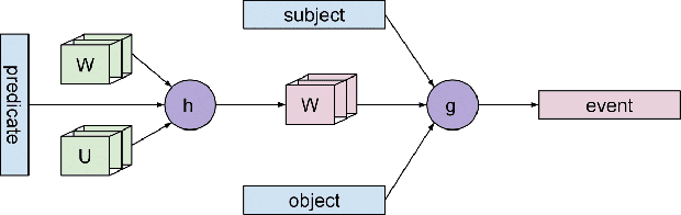 Figure 3 for Event Representations with Tensor-based Compositions