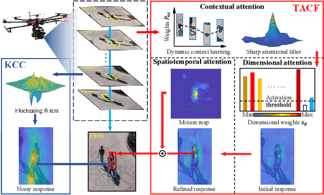 Figure 1 for Towards Robust Visual Tracking for Unmanned Aerial Vehicle with Tri-Attentional Correlation Filters