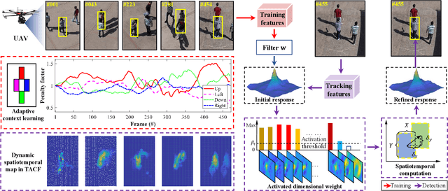 Figure 2 for Towards Robust Visual Tracking for Unmanned Aerial Vehicle with Tri-Attentional Correlation Filters