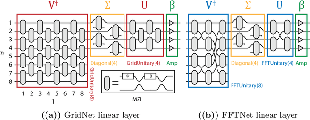 Figure 1 for Design of optical neural networks with component imprecisions