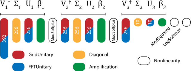 Figure 2 for Design of optical neural networks with component imprecisions