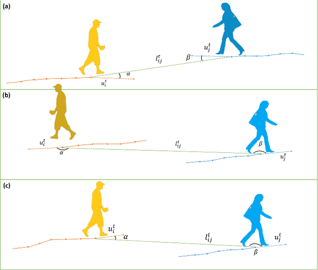 Figure 3 for SSAGCN: Social Soft Attention Graph Convolution Network for Pedestrian Trajectory Prediction
