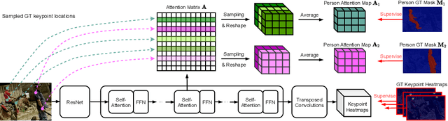 Figure 3 for Attend to Who You Are: Supervising Self-Attention for Keypoint Detection and Instance-Aware Association