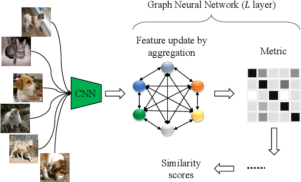 Figure 3 for ATRM: Attention-based Task-level Relation Module for GNN-based Few-shot Learning