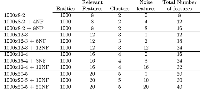 Figure 1 for Recovering the number of clusters in data sets with noise features using feature rescaling factors