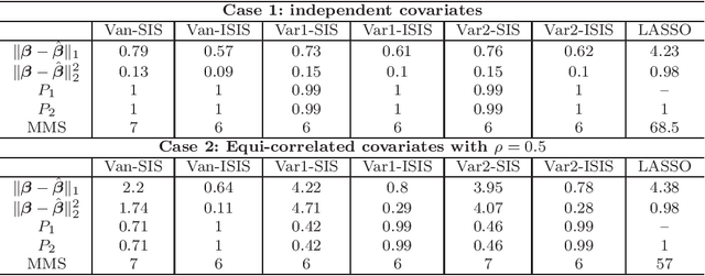 Figure 2 for High-dimensional variable selection for Cox's proportional hazards model