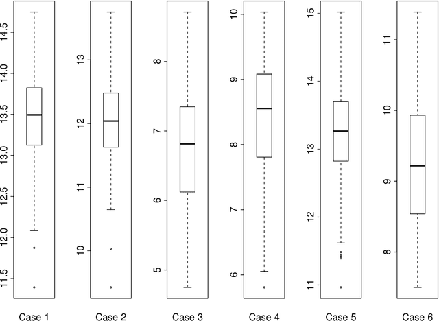 Figure 4 for High-dimensional variable selection for Cox's proportional hazards model