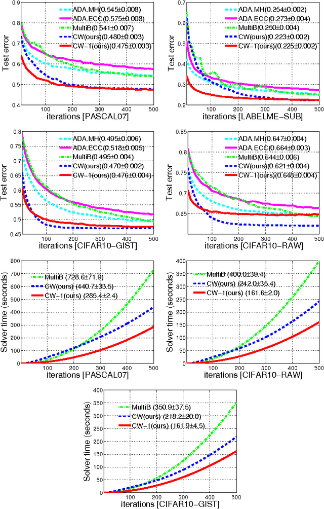 Figure 3 for Fast Training of Effective Multi-class Boosting Using Coordinate Descent Optimization