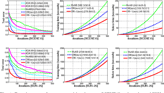 Figure 4 for Fast Training of Effective Multi-class Boosting Using Coordinate Descent Optimization