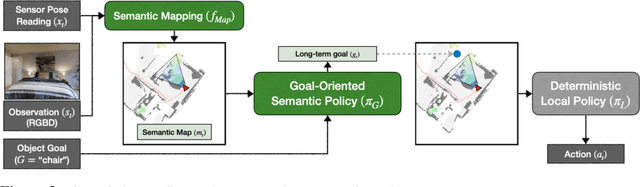 Figure 3 for Object Goal Navigation using Goal-Oriented Semantic Exploration