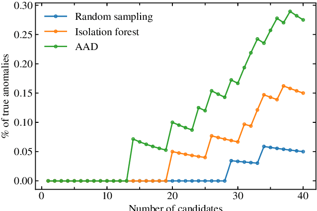 Figure 1 for Active Anomaly Detection for time-domain discoveries